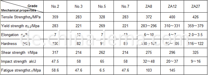 Die casting zinc alloy mechanical properties